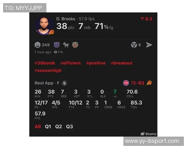 狄龙投篮失准表现平平18投仅中6球三分球命中率低迷